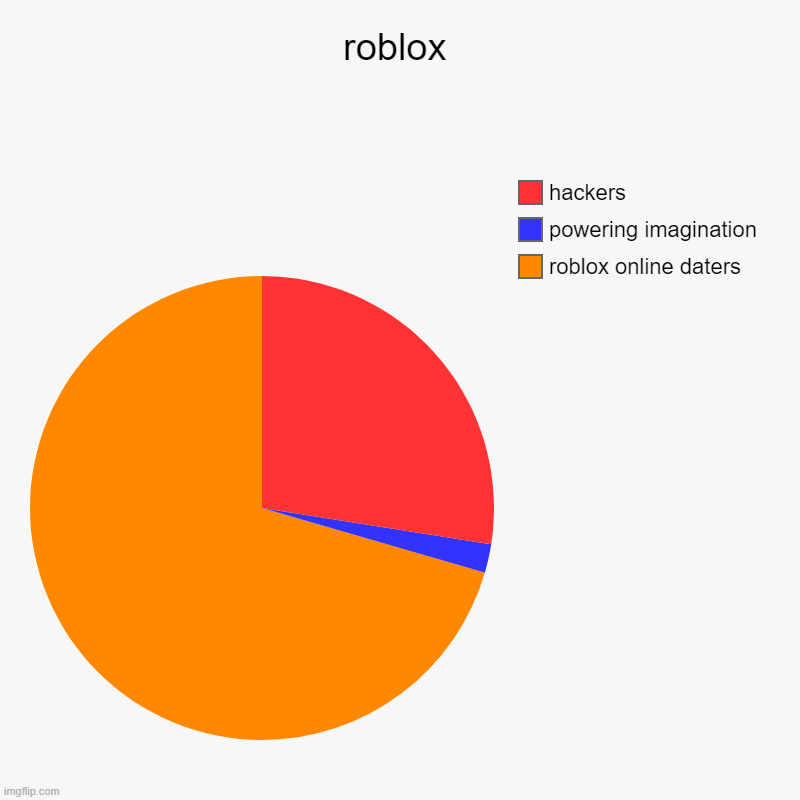 roblox | roblox online daters, powering imagination, hackers | image tagged in charts,pie charts | made w/ Imgflip chart maker