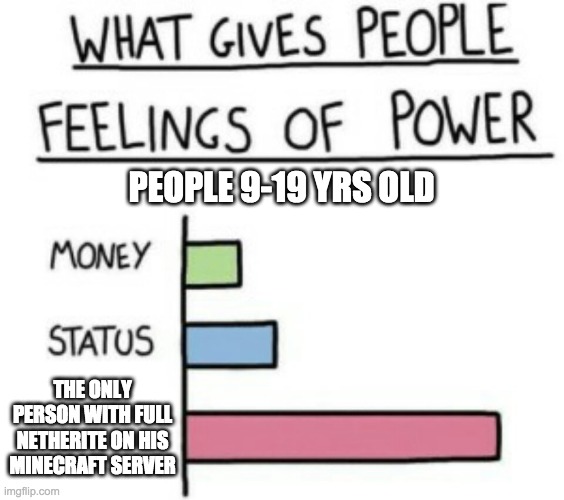 What Gives People Feelings of Power | PEOPLE 9-19 YRS OLD; THE ONLY PERSON WITH FULL NETHERITE ON HIS MINECRAFT SERVER | image tagged in what gives people feelings of power | made w/ Imgflip meme maker