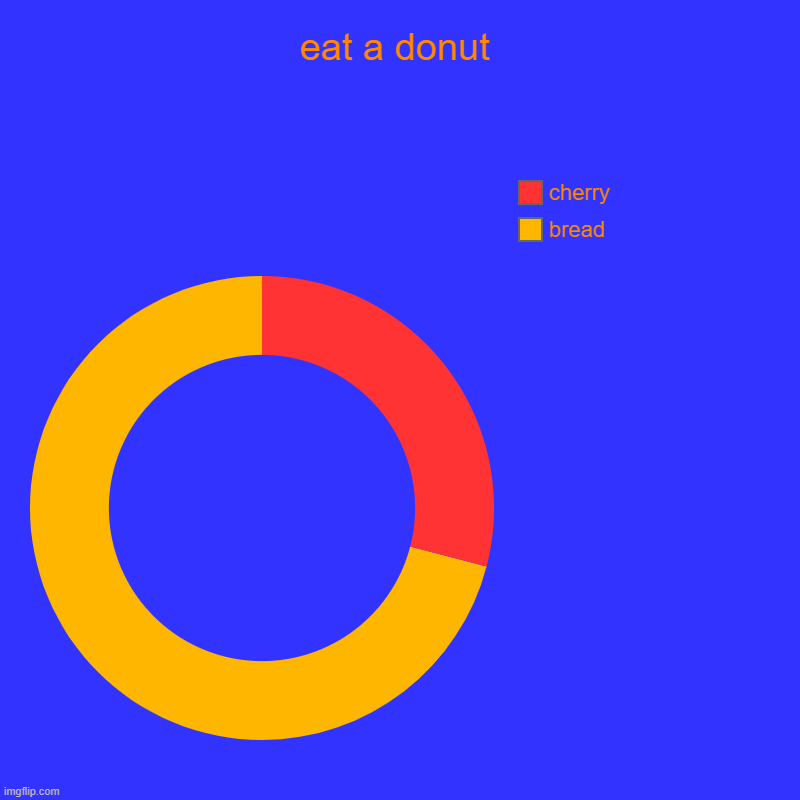 4"1 feet | eat a donut | bread, cherry | image tagged in charts,donut charts | made w/ Imgflip chart maker