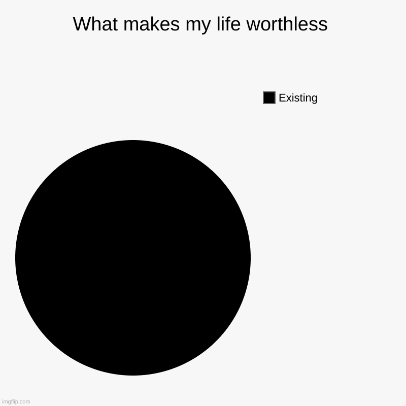 I can't take it anymore, that's my last meme | What makes my life worthless | Existing | image tagged in charts,pie charts | made w/ Imgflip chart maker