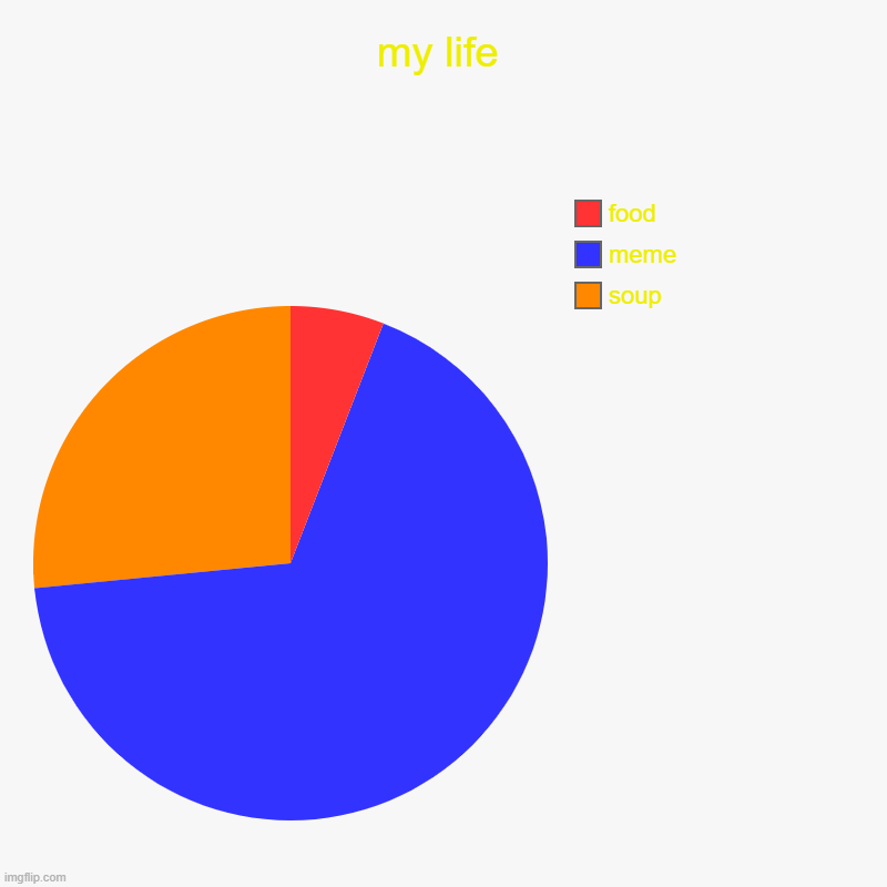 Confirm title and tags | my life | soup, meme, food | image tagged in charts,pie charts | made w/ Imgflip chart maker
