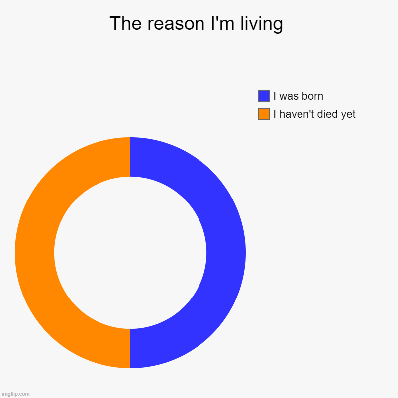 Liveth thee all | The reason I'm living | I haven't died yet, I was born | image tagged in charts,donut charts | made w/ Imgflip chart maker