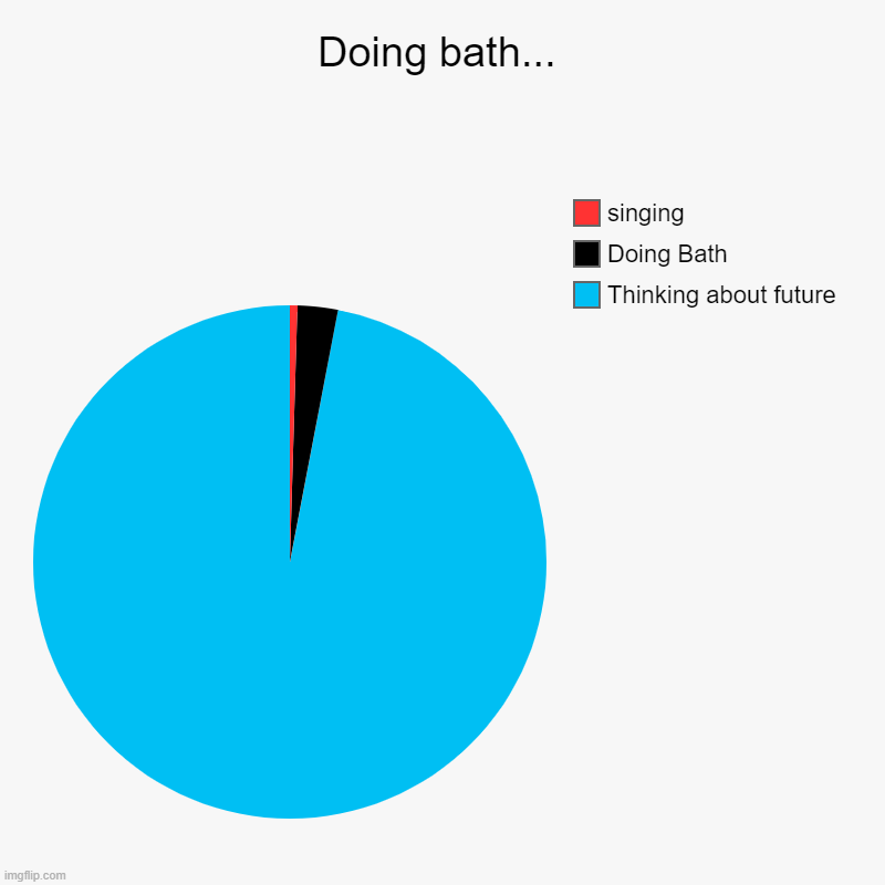 true... | Doing bath... | Thinking about future, Doing Bath, singing | image tagged in charts,pie charts | made w/ Imgflip chart maker