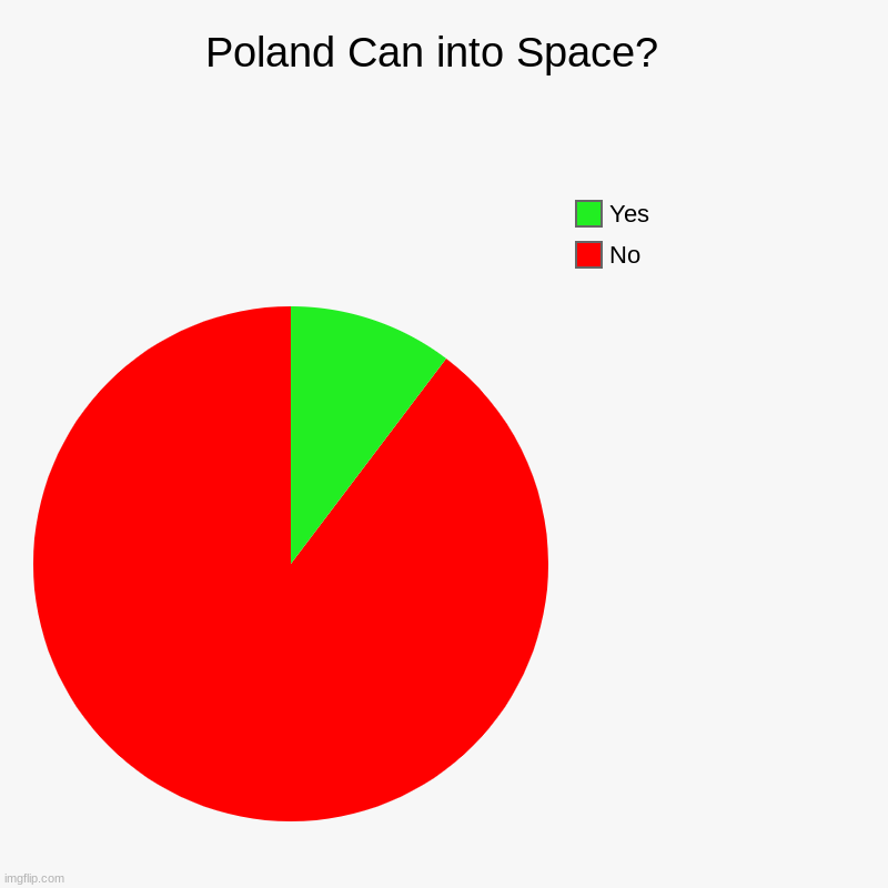 Poland Can into Space?  | No , Yes | image tagged in charts,pie charts | made w/ Imgflip chart maker