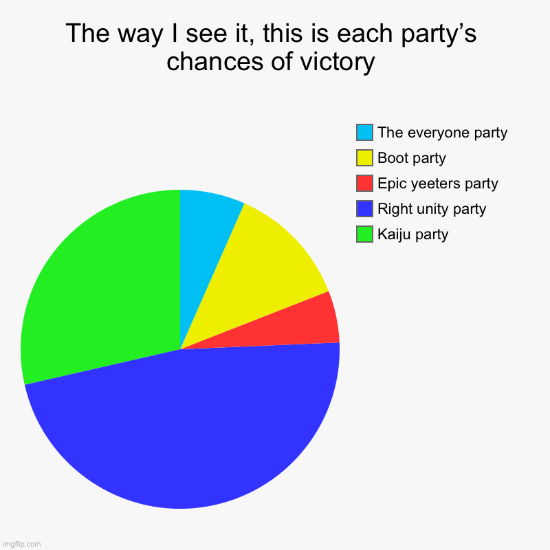 The way I see it, this is each party’s chances of victory | Kaiju party, Right unity party, Epic yeeters party, Boot party, The everyone par | image tagged in charts,pie charts | made w/ Imgflip chart maker