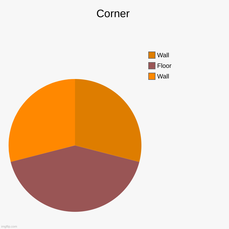 Corner | Corner | Wall, Floor, Wall | image tagged in two walls and a floor | made w/ Imgflip chart maker
