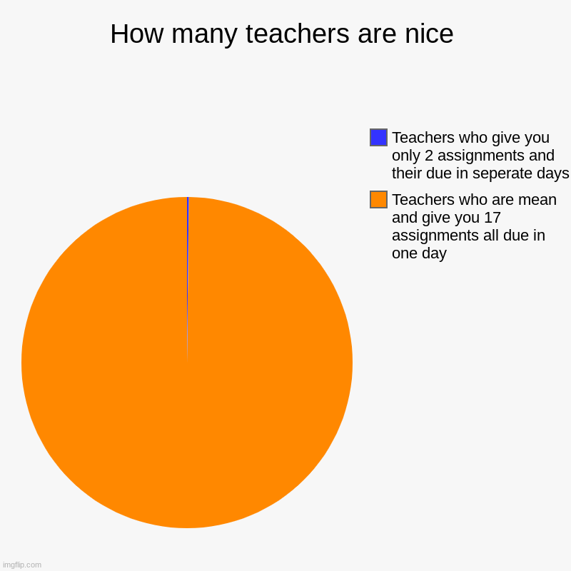 How many teachers are nice | Teachers who are mean and give you 17 assignments all due in one day, Teachers who give you only 2 assignments  | image tagged in charts,pie charts | made w/ Imgflip chart maker