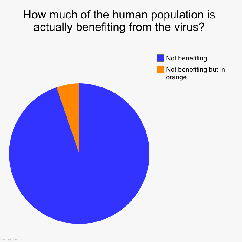 How much of the human population is actually benefiting from the virus? | Not benefiting but in orange, Not benefiting | image tagged in charts,pie charts | made w/ Imgflip chart maker