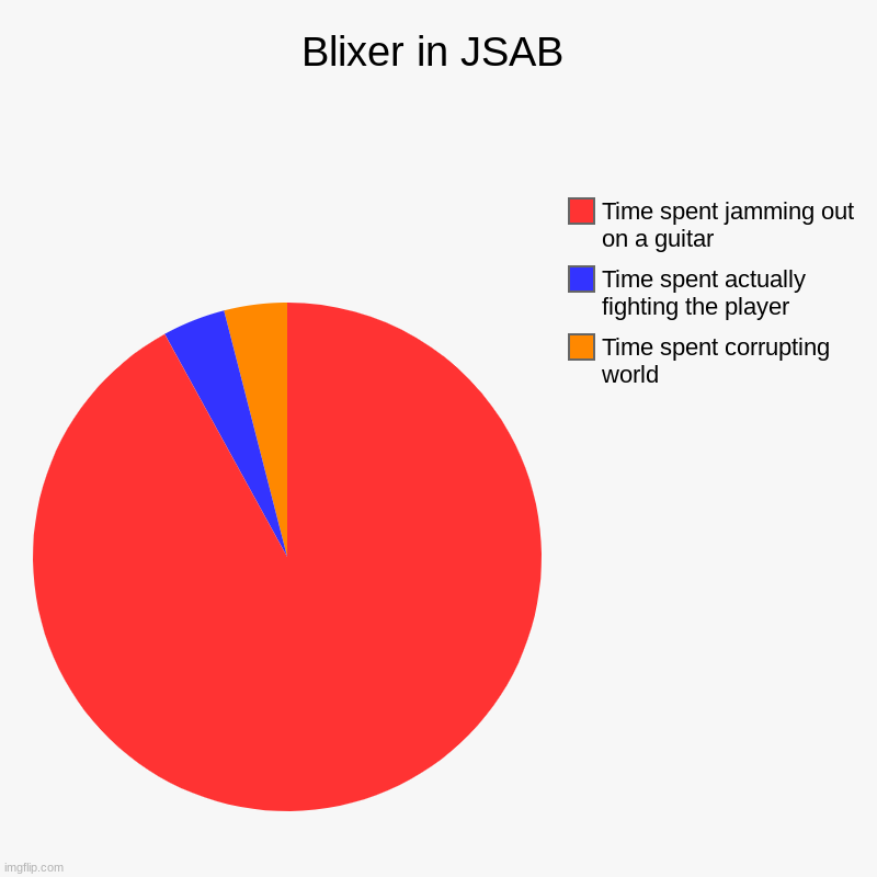 This makes sense | Blixer in JSAB | Time spent corrupting world, Time spent actually fighting the player, Time spent jamming out on a guitar | image tagged in charts,jsab | made w/ Imgflip chart maker