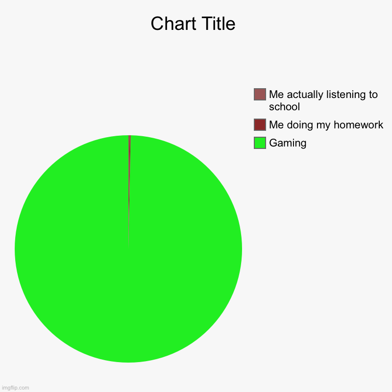 Gaming, Me doing my homework, Me actually listening to school | image tagged in charts,pie charts | made w/ Imgflip chart maker