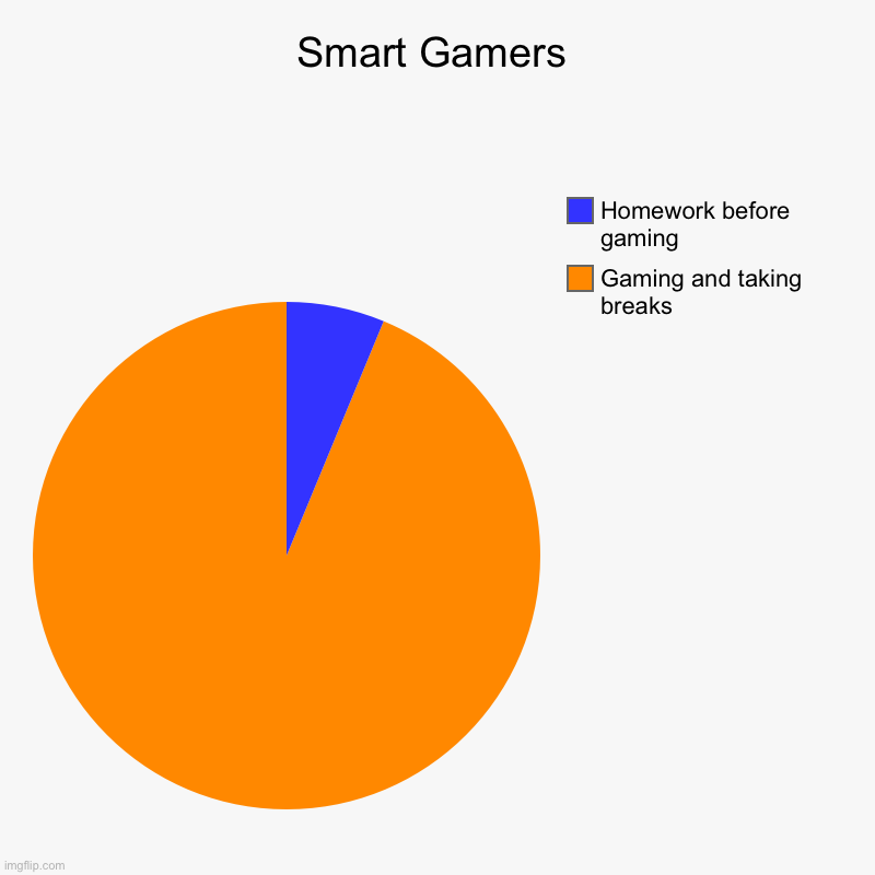 Smart Gamers | Gaming and taking breaks, Homework before gaming | image tagged in charts,pie charts | made w/ Imgflip chart maker