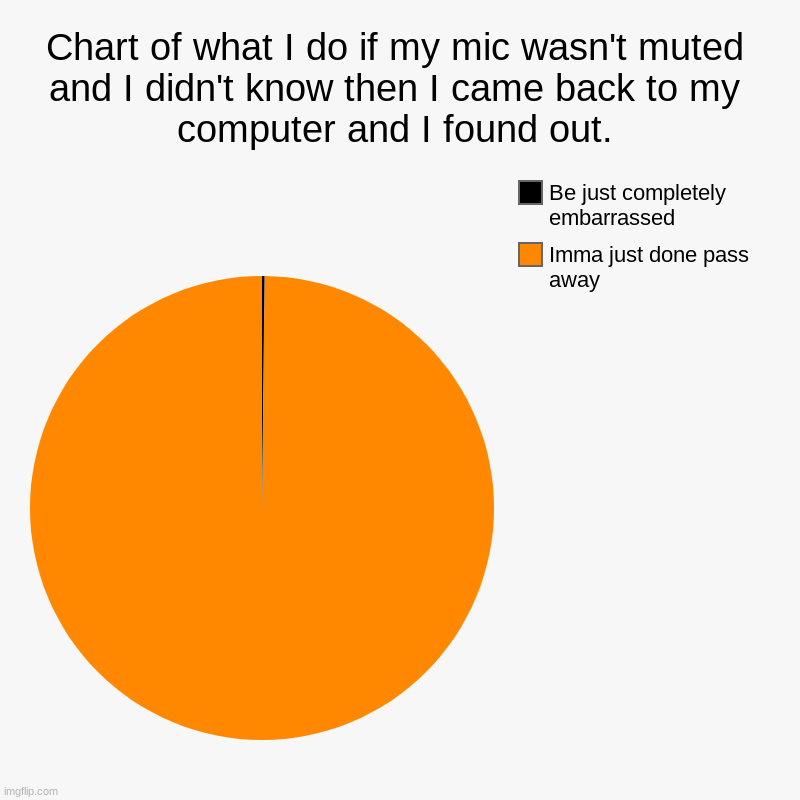 Chart of what I do if my mic wasn't muted and I didn't know then I came back to my computer and I found out. | Imma just done pass away, Be  | image tagged in charts,pie charts | made w/ Imgflip chart maker