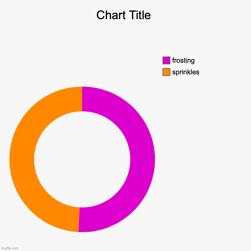 sorry | sprinkles, frosting | image tagged in charts,donut charts | made w/ Imgflip chart maker