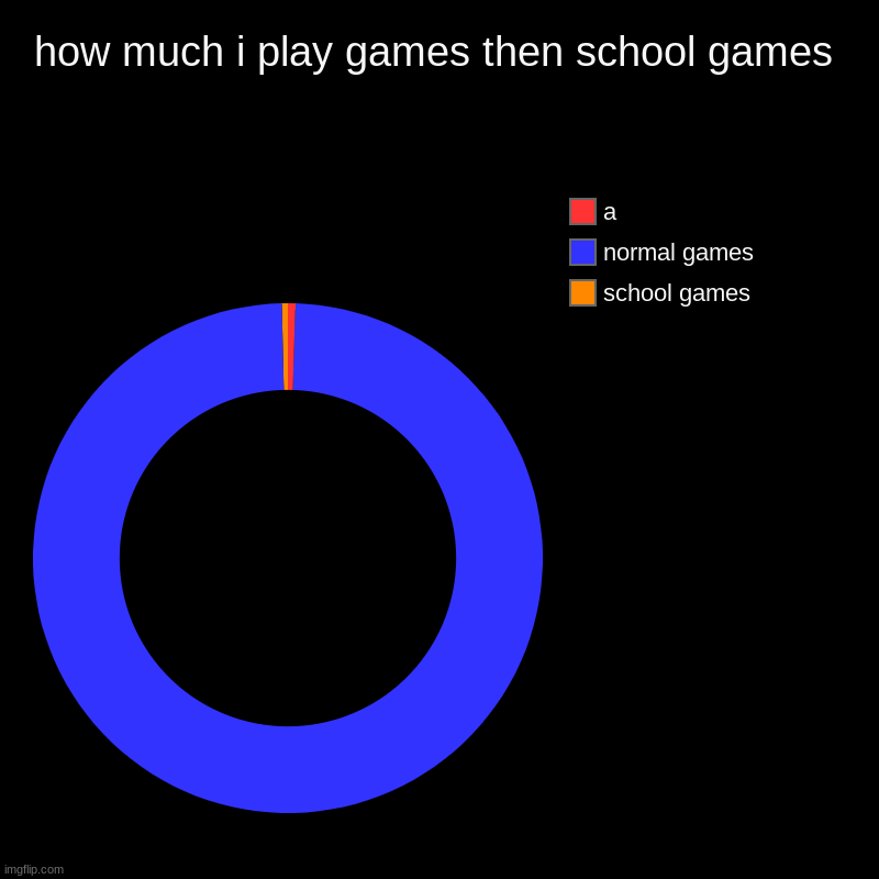 school | how much i play games then school games | school games, normal games, a | image tagged in charts,donut charts | made w/ Imgflip chart maker