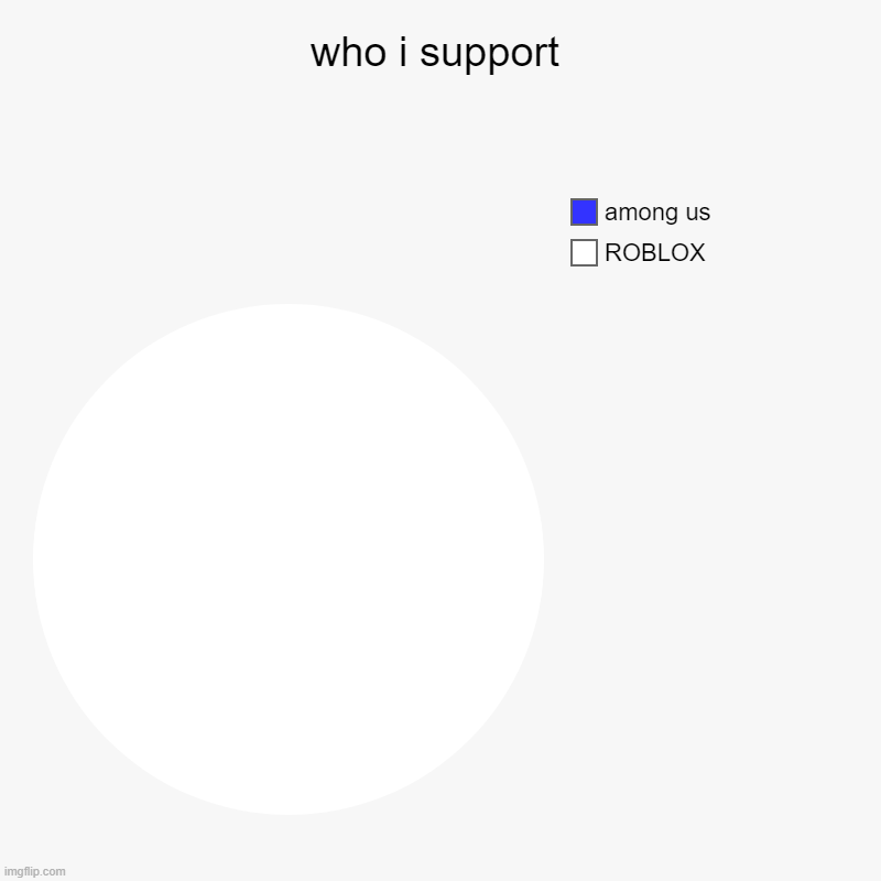 who i support | ROBLOX, among us | image tagged in charts,pie charts | made w/ Imgflip chart maker