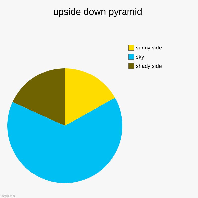 upside down pyramid | shady side, sky, sunny side | image tagged in charts,pie charts | made w/ Imgflip chart maker