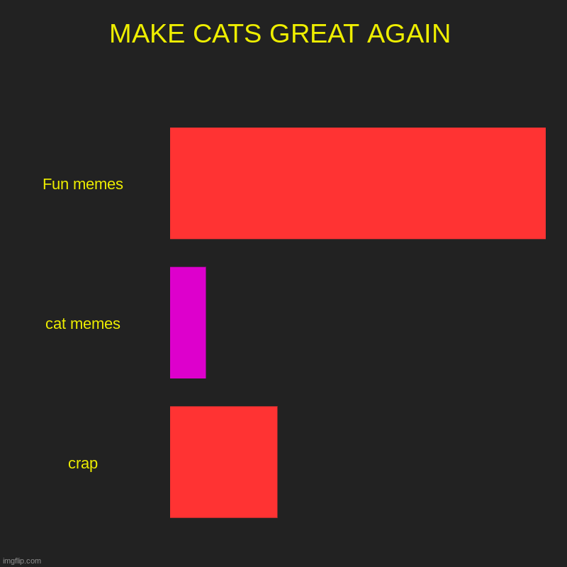 MAKE CATS GREAT AGAIN | Fun memes, cat memes, crap | image tagged in charts,bar charts | made w/ Imgflip chart maker