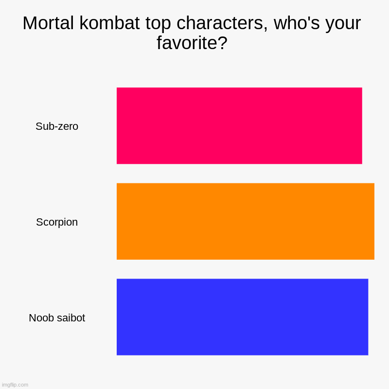 Mortal kombat top characters, who's your favorite? | Sub-zero, Scorpion, Noob saibot | image tagged in charts,bar charts | made w/ Imgflip chart maker