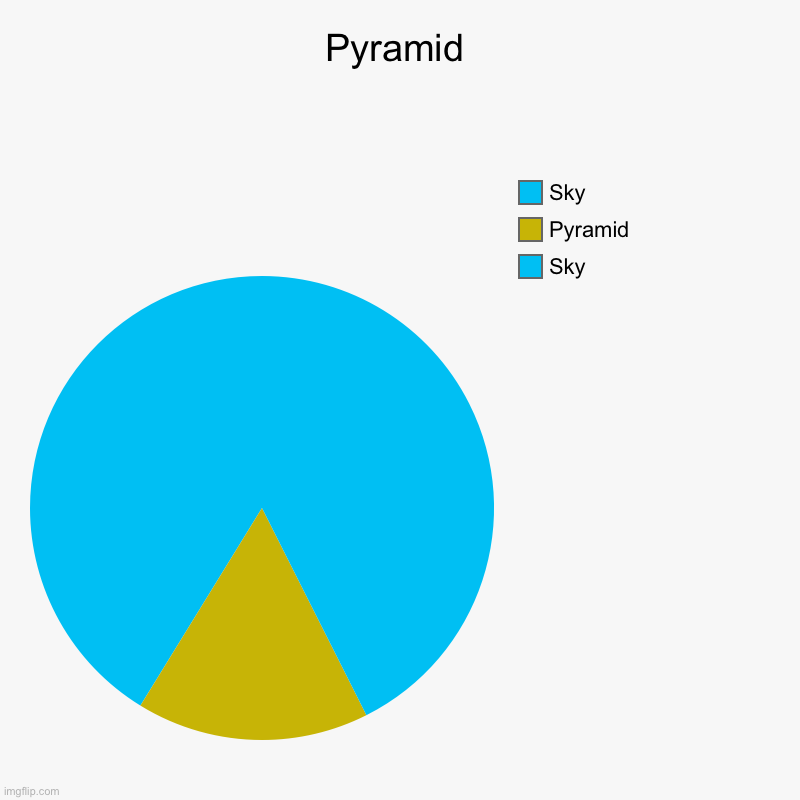 Pyramid | Sky, Pyramid, Sky | image tagged in charts,pie charts | made w/ Imgflip chart maker