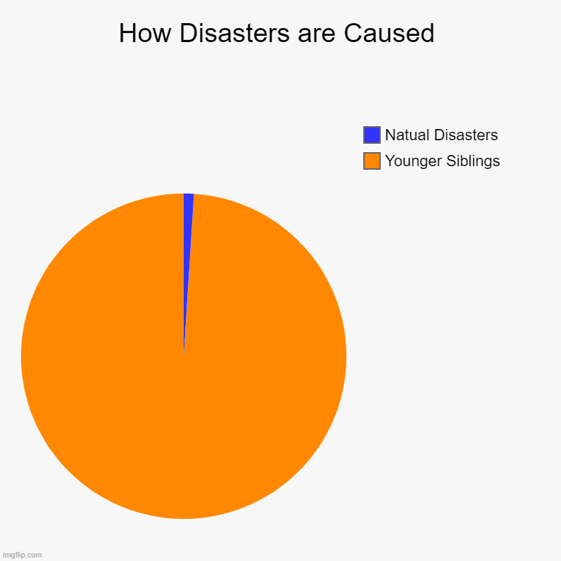 How Disasters are Caused | Younger Siblings, Natual Disasters | image tagged in charts,pie charts | made w/ Imgflip chart maker