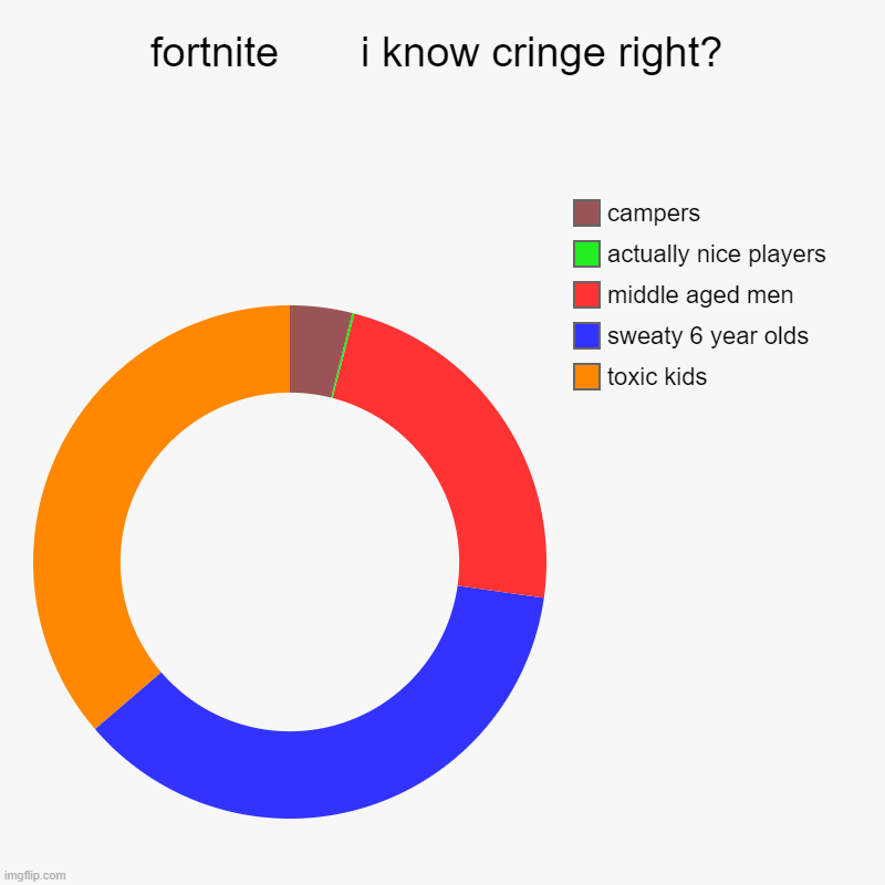 Fortnite am I right? | fortnite       i know cringe right? | toxic kids, sweaty 6 year olds, middle aged men, actually nice players, campers | image tagged in charts,donut charts | made w/ Imgflip chart maker