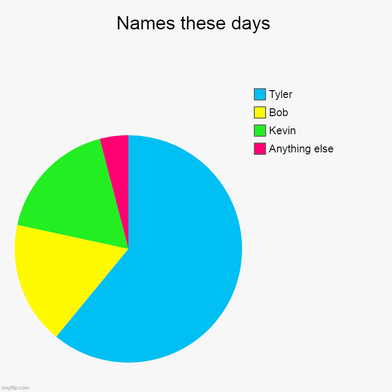 Names these days | Anything else, Kevin, Bob, Tyler | image tagged in pie charts,overused names,tyler,bob,kevin,anything else | made w/ Imgflip chart maker