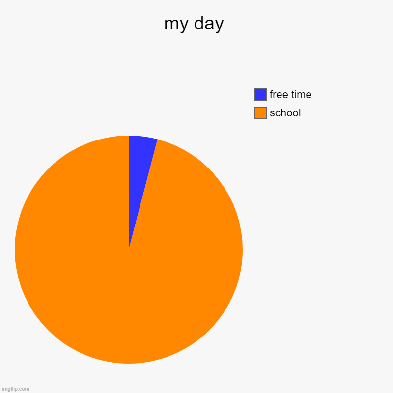 my day | school, free time | image tagged in charts,pie charts,school | made w/ Imgflip chart maker