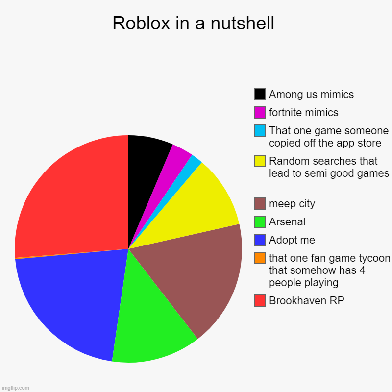 (if you have a different opinion tell me and i might re make it) | Roblox in a nutshell | Brookhaven RP, that one fan game tycoon that somehow has 4 people playing, Adopt me, Arsenal, meep city, Random searc | image tagged in charts,pie charts,roblox,roblox oof | made w/ Imgflip chart maker