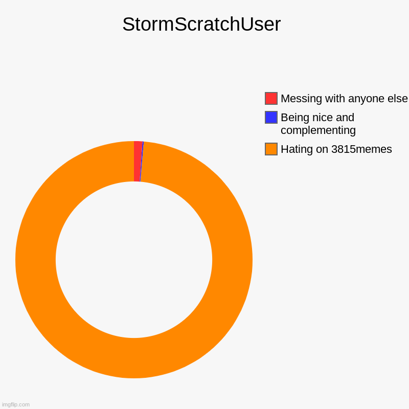 StormScratchUser in a Nutshell | StormScratchUser | Hating on 3815memes, Being nice and complementing, Messing with anyone else | image tagged in charts,donut charts | made w/ Imgflip chart maker