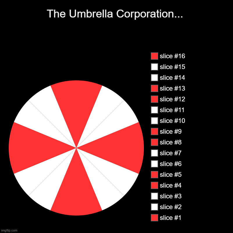 The Umbrella Corporation... | | image tagged in charts,pie charts | made w/ Imgflip chart maker