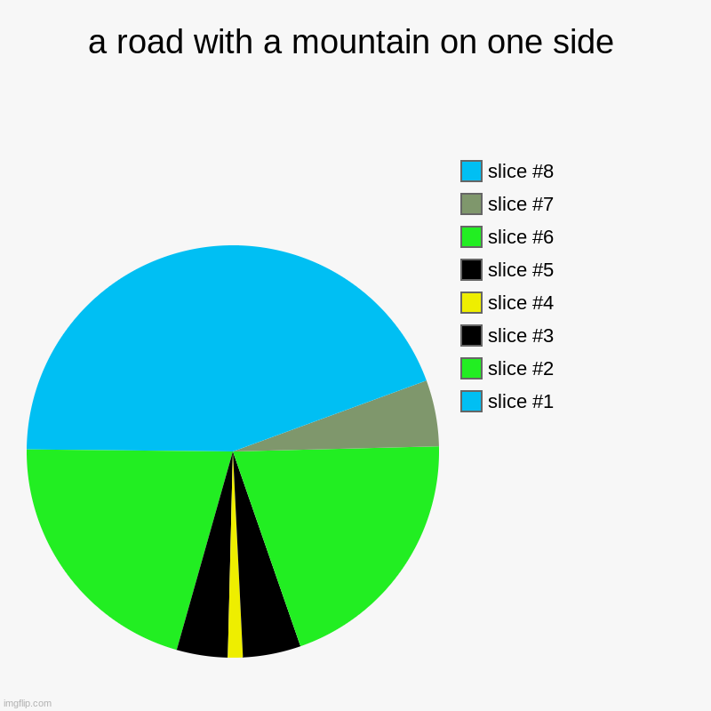 a road with a mountain on one side | a road with a mountain on one side | | image tagged in charts,pie charts | made w/ Imgflip chart maker