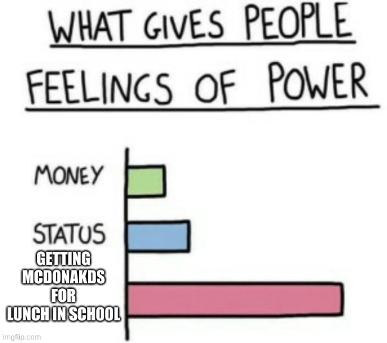 What Gives People Feelings of Power | GETTING MCDONAKDS FOR LUNCH IN SCHOOL | image tagged in what gives people feelings of power | made w/ Imgflip meme maker