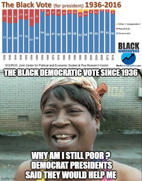 Democrats are here to help | THE BLACK DEMOCRATIC VOTE SINCE 1936; WHY AM I STILL POOR ?
 DEMOCRAT PRESIDENTS SAID THEY WOULD HELP ME | image tagged in vote,biden,obama,democrats,liberals,black | made w/ Imgflip meme maker