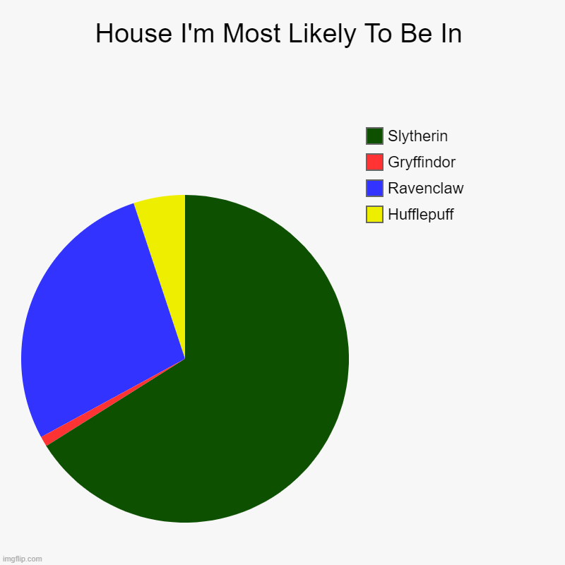 House I'm Most Likely To Be In | House I'm Most Likely To Be In | Hufflepuff, Ravenclaw, Gryffindor, Slytherin | image tagged in charts,pie charts,hogwarts,harry potter | made w/ Imgflip chart maker