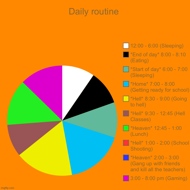 Daily routine | 3:00 - 8:00 pm (Gaming), *Heaven* 2:00 - 3:00 (Gang up with friends and kill all the teachers), *Hell* 1:00 - 2:00 (School S | image tagged in charts,pie charts | made w/ Imgflip chart maker