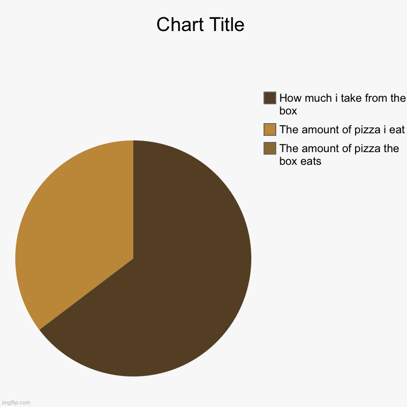 The amount of pizza the box eats, The amount of pizza i eat, How much i take from the box | image tagged in charts,pie charts | made w/ Imgflip chart maker