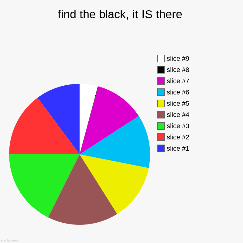 the first person to say which colors its between gets an upvote and a follower | find the black, it IS there | | image tagged in charts,pie charts | made w/ Imgflip chart maker