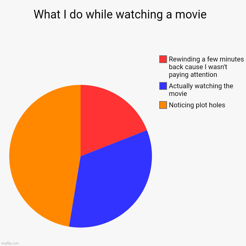 What I do while watching a movie  | Noticing plot holes , Actually watching the movie, Rewinding a few minutes back cause I wasn't paying at | image tagged in charts,pie charts | made w/ Imgflip chart maker