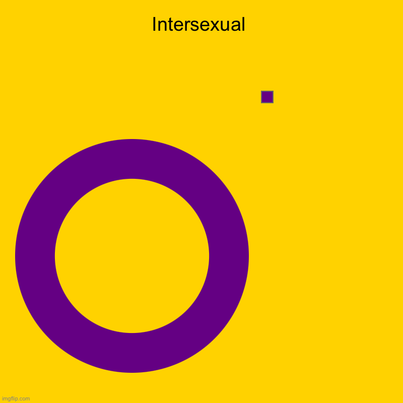 Intersexual | | image tagged in charts,donut charts | made w/ Imgflip chart maker