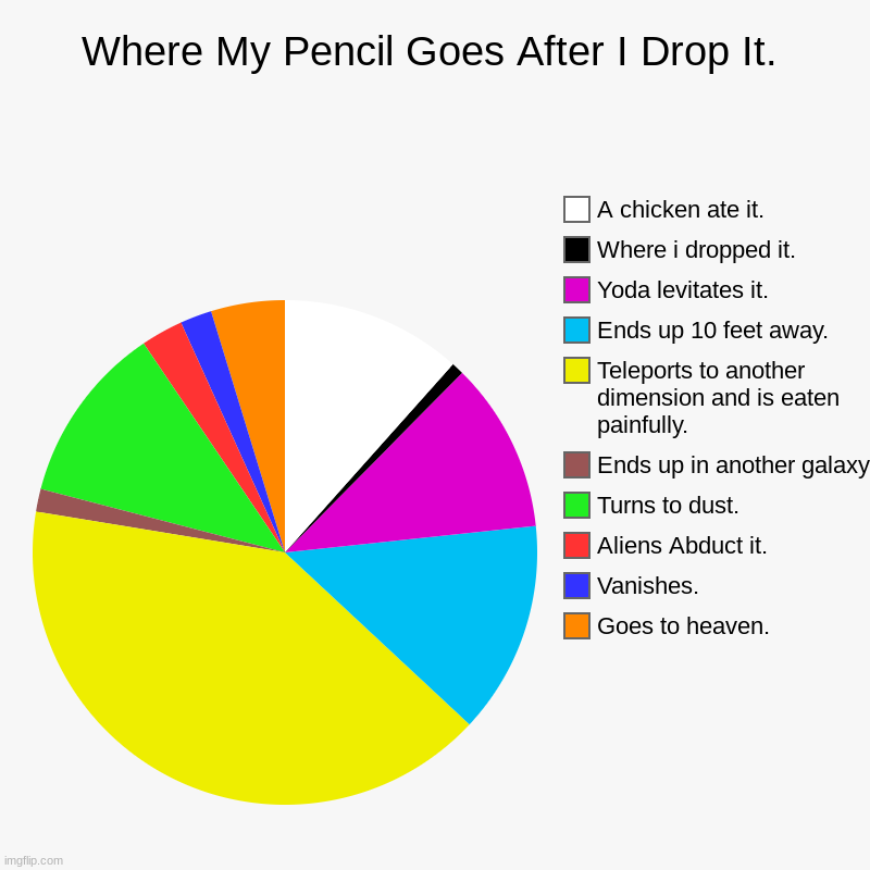 Where My Pencil Goes After I Drop It. | Goes to heaven., Vanishes., Aliens Abduct it., Turns to dust., Ends up in another galaxy, Teleports  | image tagged in charts,pie charts | made w/ Imgflip chart maker