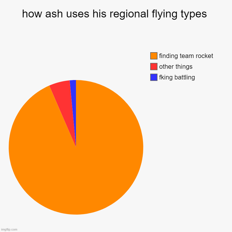 oof | how ash uses his regional flying types | fking battling, other things , finding team rocket | image tagged in charts,pie charts | made w/ Imgflip chart maker