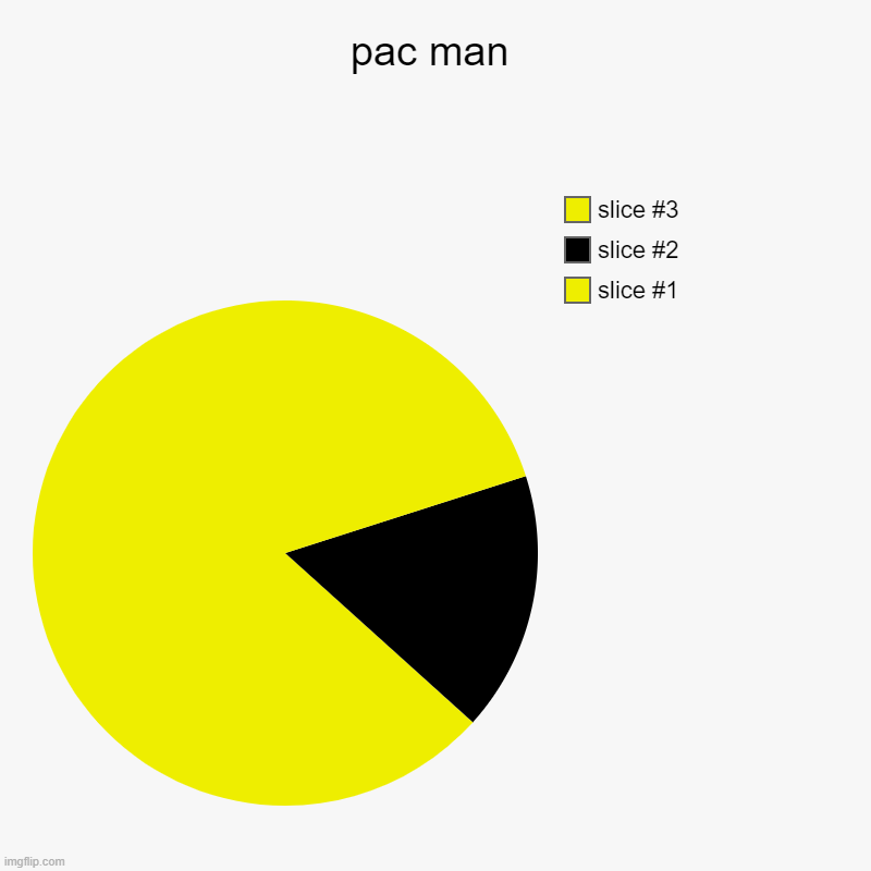 pac man | pac man | | image tagged in charts,pie charts | made w/ Imgflip chart maker