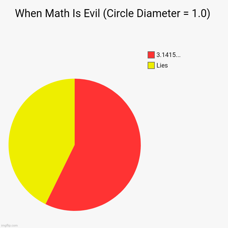 Silly Spoof | When Math Is Evil (Circle Diameter = 1.0) | Lies, 3.1415... | image tagged in charts,pie charts | made w/ Imgflip chart maker