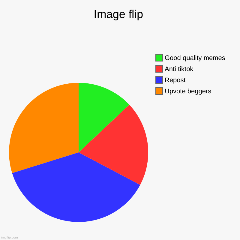 Image flip | Upvote beggers, Repost, Anti tiktok, Good quality memes | image tagged in charts,pie charts | made w/ Imgflip chart maker