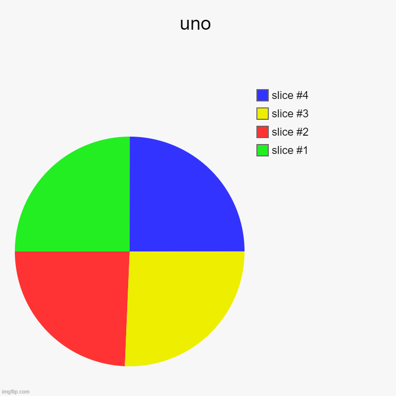 uno | | image tagged in charts,pie charts | made w/ Imgflip chart maker