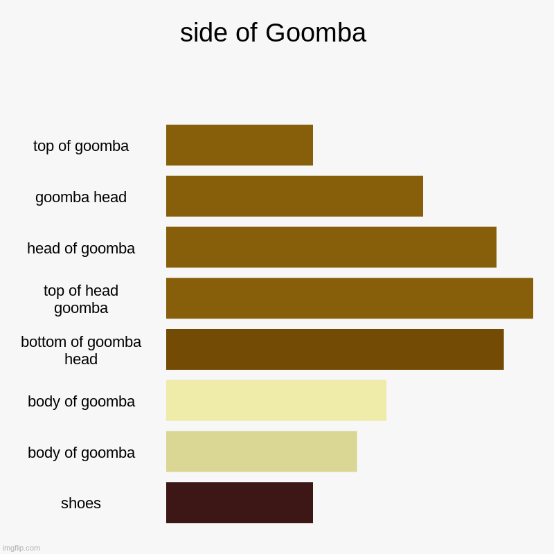 goomba chart | side of Goomba | top of goomba, goomba head, head of goomba, top of head goomba, bottom of goomba head, body of goomba, body of goomba, shoe | image tagged in charts,bar charts | made w/ Imgflip chart maker
