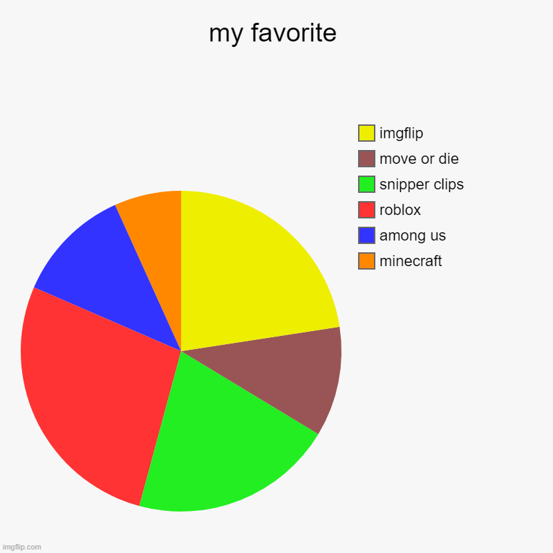 my favorite | minecraft, among us, roblox, snipper clips, move or die, imgflip | image tagged in charts,pie charts | made w/ Imgflip chart maker