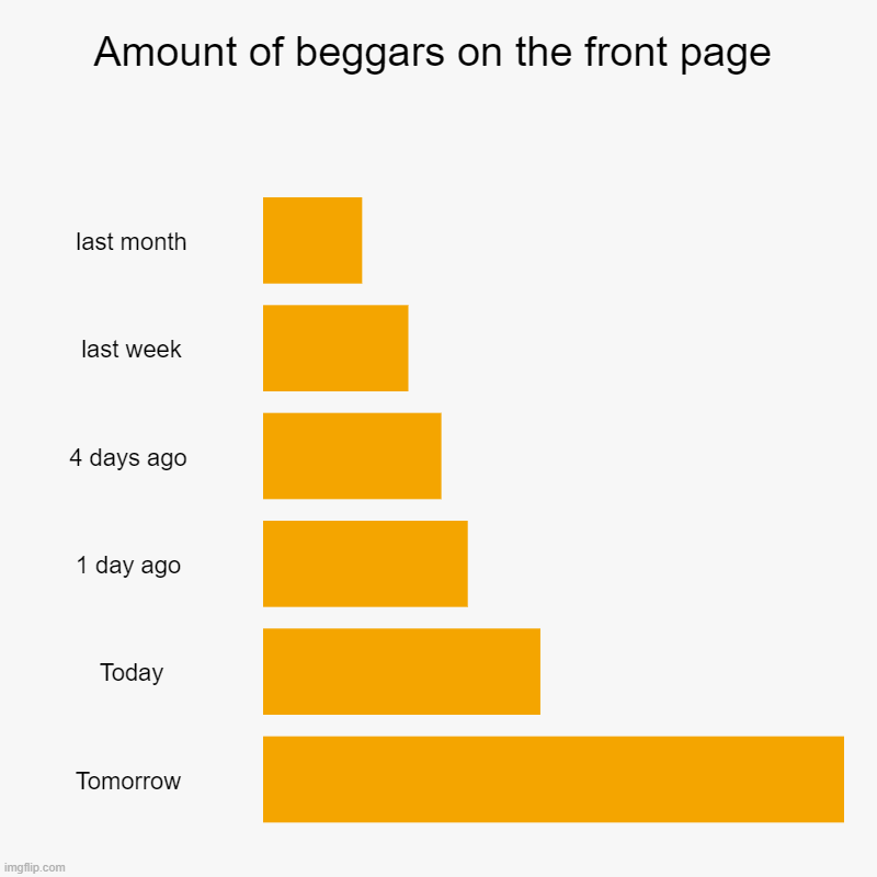 The spacing is inconsistent, but only for this occasion | Amount of beggars on the front page |  last month,  last week, 4 days ago, 1 day ago,  Today, Tomorrow | image tagged in charts,bar charts | made w/ Imgflip chart maker