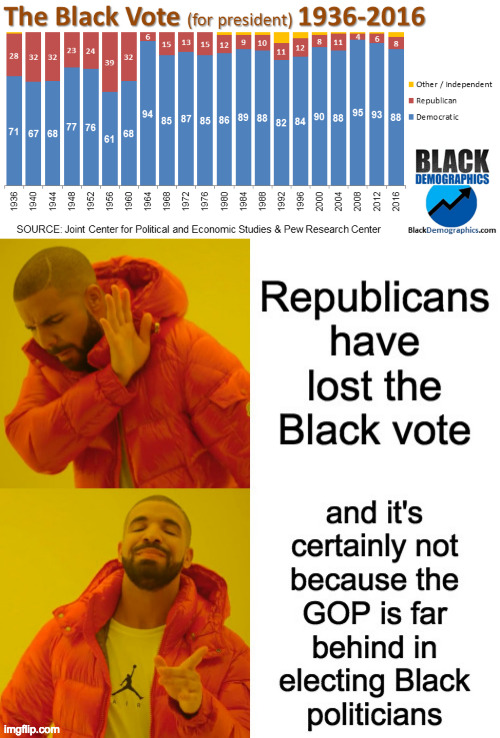 Look at minority representation in Congress by party.  Then there's Obama and Harris, of course. | image tagged in memes,black vote,republicans don't get it,racism,be yourself | made w/ Imgflip meme maker
