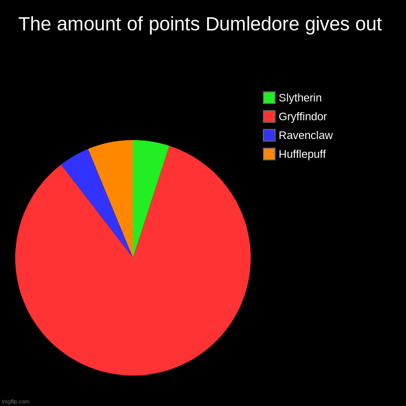 The amount of points Dumledore gives out | Hufflepuff, Ravenclaw, Gryffindor, Slytherin | image tagged in charts,pie charts | made w/ Imgflip chart maker